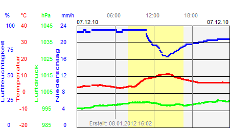 Grafik der Wettermesswerte vom 07. Dezember 2010