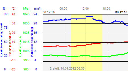 Grafik der Wettermesswerte vom 08. Dezember 2010