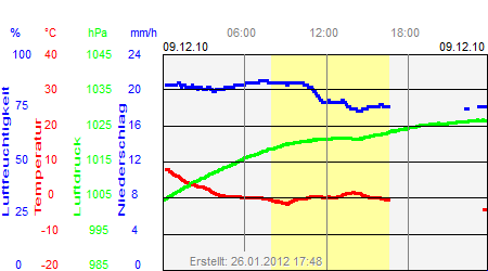 Grafik der Wettermesswerte vom 09. Dezember 2010