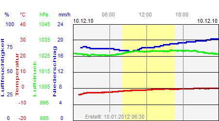 Grafik der Wettermesswerte vom 10. Dezember 2010