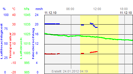 Grafik der Wettermesswerte vom 11. Dezember 2010