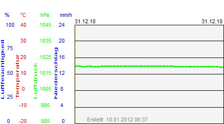 Grafik der Wettermesswerte vom 31. Dezember 2010