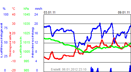 Grafik der Wettermesswerte der Woche 01 / 2011