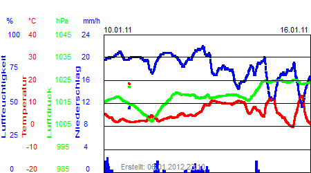 Grafik der Wettermesswerte der Woche 02 / 2011