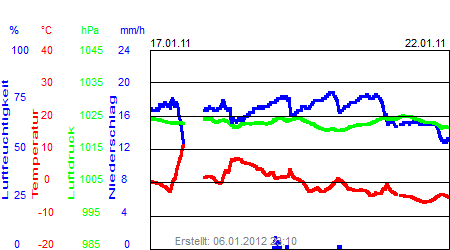 Grafik der Wettermesswerte der Woche 03 / 2011