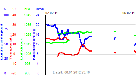 Grafik der Wettermesswerte der Woche 05 / 2011