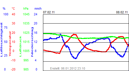 Grafik der Wettermesswerte der Woche 06 / 2011