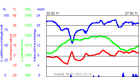 Grafik der Wettermesswerte der Woche 08 / 2011