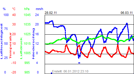 Grafik der Wettermesswerte der Woche 09 / 2011