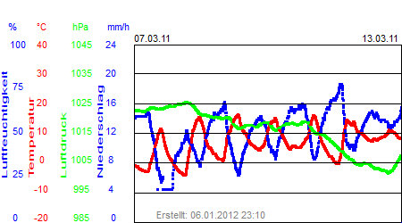 Grafik der Wettermesswerte der Woche 10 / 2011