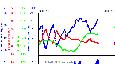 Grafik der Wettermesswerte der Woche 11 / 2011