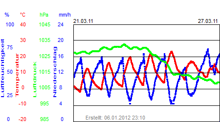 Grafik der Wettermesswerte der Woche 12 / 2011