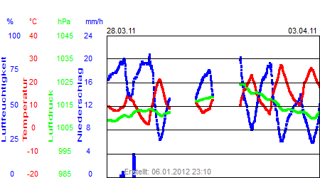 Grafik der Wettermesswerte der Woche 13 / 2011