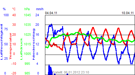 Grafik der Wettermesswerte der Woche 14 / 2011