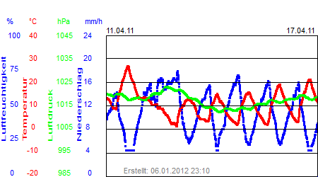 Grafik der Wettermesswerte der Woche 15 / 2011