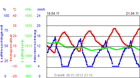 Grafik der Wettermesswerte der Woche 16 / 2011