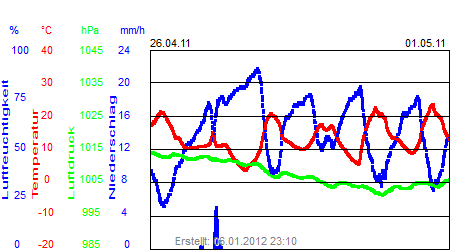 Grafik der Wettermesswerte der Woche 17 / 2011