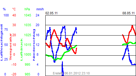 Grafik der Wettermesswerte der Woche 18 / 2011