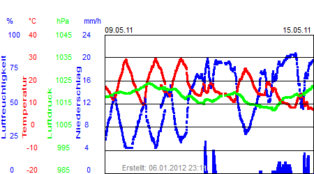 Grafik der Wettermesswerte der Woche 19 / 2011