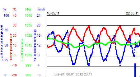 Grafik der Wettermesswerte der Woche 20 / 2011