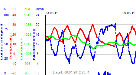 Grafik der Wettermesswerte der Woche 21 / 2011