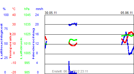 Grafik der Wettermesswerte der Woche 22 / 2011