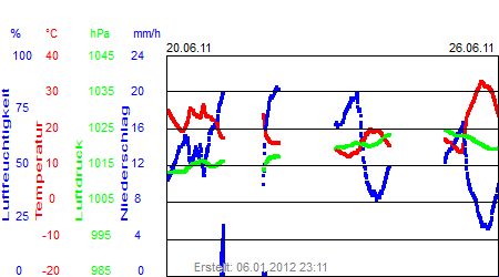 Grafik der Wettermesswerte der Woche 25 / 2011