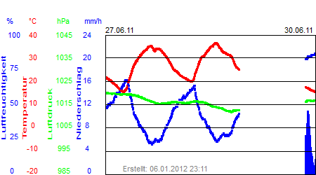 Grafik der Wettermesswerte der Woche 26 / 2011