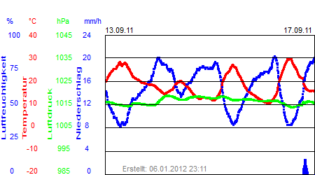 Grafik der Wettermesswerte der Woche 37 / 2011
