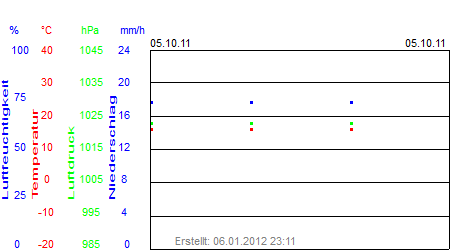 Grafik der Wettermesswerte der Woche 40 / 2011