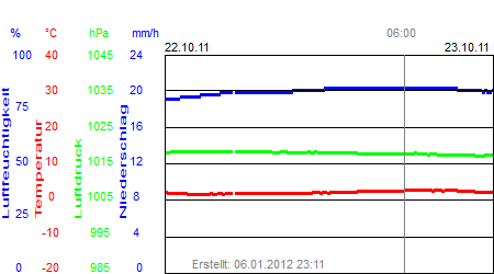 Grafik der Wettermesswerte der Woche 42 / 2011