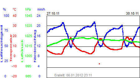 Grafik der Wettermesswerte der Woche 43 / 2011