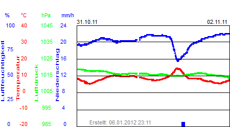 Grafik der Wettermesswerte der Woche 44 / 2011