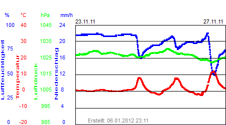 Grafik der Wettermesswerte der Woche 47 / 2011