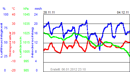 Grafik der Wettermesswerte der Woche 48 / 2011
