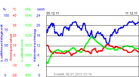 Grafik der Wettermesswerte der Woche 49 / 2011