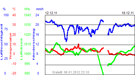 Grafik der Wettermesswerte der Woche 50 / 2011