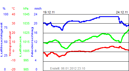 Grafik der Wettermesswerte der Woche 51 / 2011