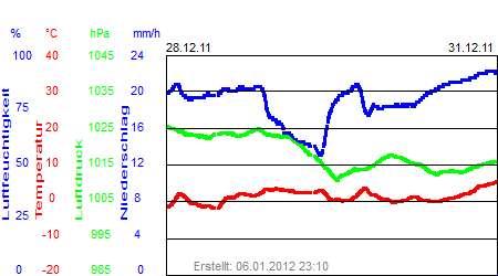 Grafik der Wettermesswerte der Woche 52 / 2011
