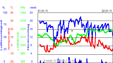 Grafik der Wettermesswerte vom Januar 2011