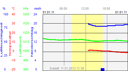 Grafik der Wettermesswerte vom 01. Januar 2011