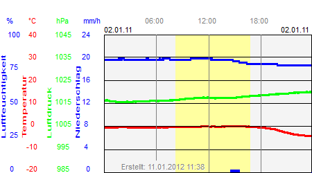 Grafik der Wettermesswerte vom 02. Januar 2011