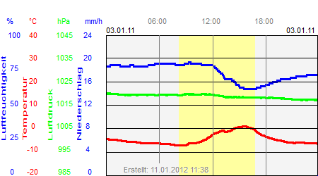 Grafik der Wettermesswerte vom 03. Januar 2011