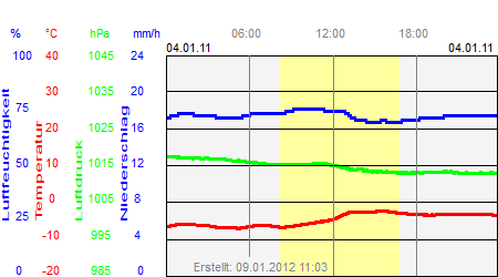 Grafik der Wettermesswerte vom 04. Januar 2011