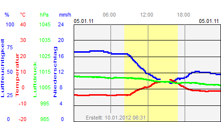 Grafik der Wettermesswerte vom 05. Januar 2011