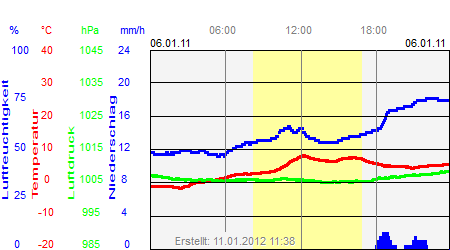 Grafik der Wettermesswerte vom 06. Januar 2011