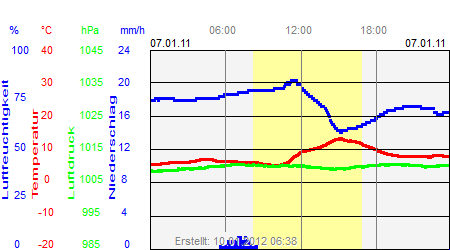 Grafik der Wettermesswerte vom 07. Januar 2011