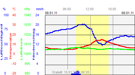 Grafik der Wettermesswerte vom 08. Januar 2011