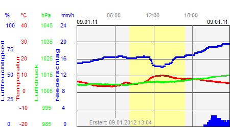 Grafik der Wettermesswerte vom 09. Januar 2011