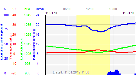 Grafik der Wettermesswerte vom 11. Januar 2011